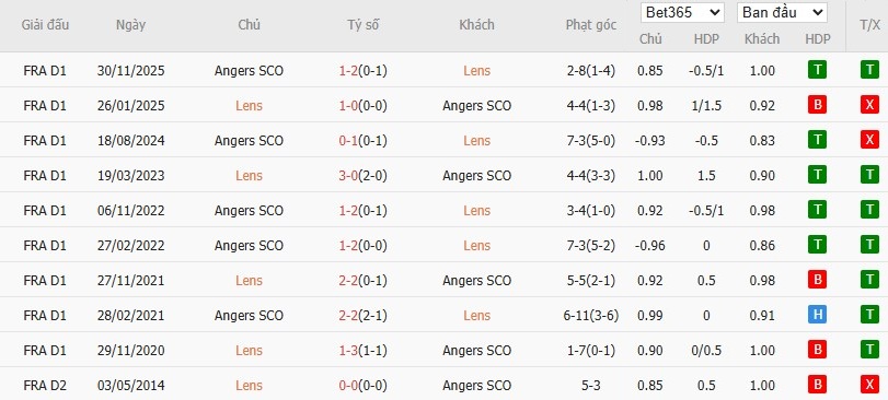 Soi kèo phạt góc RC Lens vs Angers, 2h45 ngày 21/03 - Ảnh 6