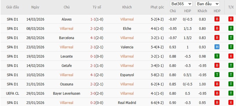 Soi kèo phạt góc Villarreal vs Real Sociedad, 3h ngày 21/03 - Ảnh 4