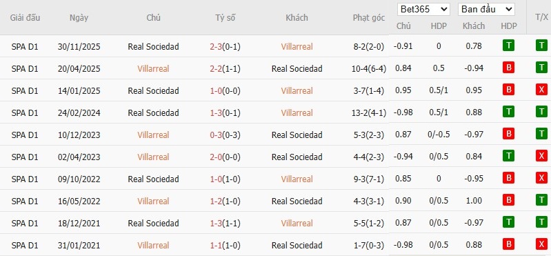 Soi kèo phạt góc Villarreal vs Real Sociedad, 3h ngày 21/03 - Ảnh 6