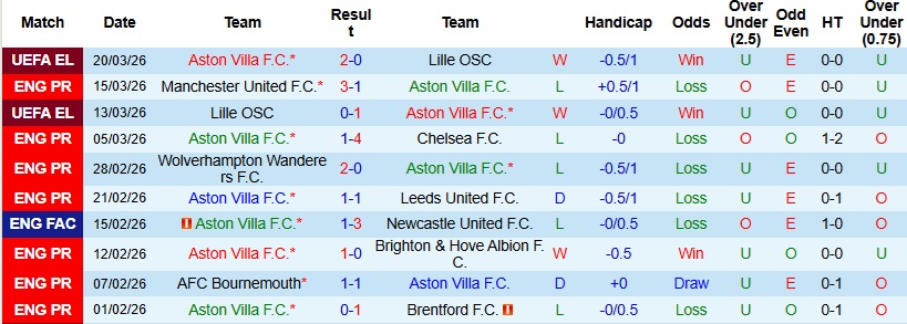 Nhận định, Soi kèo Aston Villa vs West Ham 21h15 ngày 22/3: Chia điểm tại Villa Park - Ảnh 3