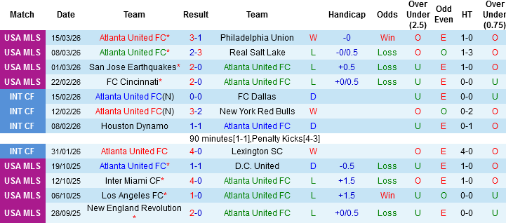 Nhận định, Soi kèo Atlanta United vs DC United, 06h30 ngày 22/3: Dớp của chủ nhà - Ảnh 2