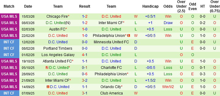 Nhận định, Soi kèo Atlanta United vs DC United, 06h30 ngày 22/3: Dớp của chủ nhà - Ảnh 3