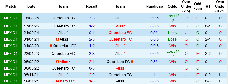Nhận định, Soi kèo Atlas vs Queretaro, 06h00 ngày 22/3: Chung kết của nhóm cuối - Ảnh 1