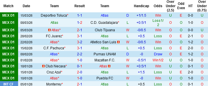 Nhận định, Soi kèo Atlas vs Queretaro, 06h00 ngày 22/3: Chung kết của nhóm cuối - Ảnh 2