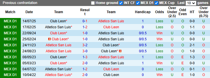 Nhận định, Soi kèo Atletico San Luis vs Club Leon 8h ngày 22/3: Long tranh hổ đấu - Ảnh 3