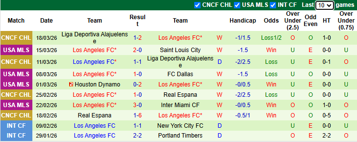 Nhận định, Soi kèo Austin vs Los Angeles FC 7h45 ngày 22/3: Tiếp đà thăng hoa - Ảnh 2