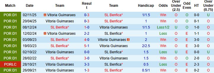 Nhận định, Soi kèo Benfica vs Vitoria Guimaraes 01h00 ngày 22/03: Chênh lệch đẳng cấp - Ảnh 4