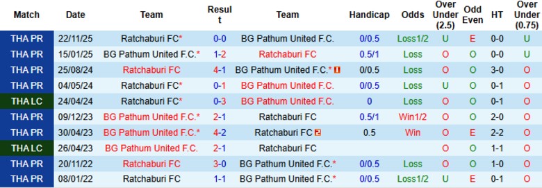 Nhận định, Soi kèo BG Pathum United vs Ratchaburi, 18h30 ngày 22/3: Nắm quyền tự quyết - Ảnh 2