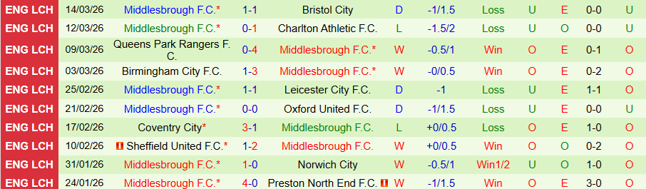 Nhận định, Soi kèo Blackburn vs Middlesbrough, 19h30 ngày 21/3: Kẻ đáng sợ ở sân khách - Ảnh 1