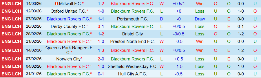 Nhận định, Soi kèo Blackburn vs Middlesbrough, 19h30 ngày 21/3: Kẻ đáng sợ ở sân khách - Ảnh 2