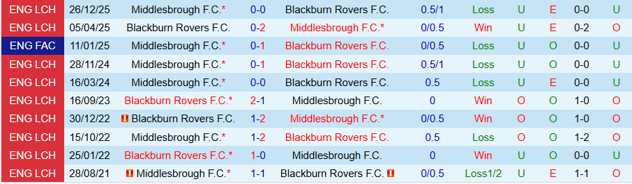 Nhận định, Soi kèo Blackburn vs Middlesbrough, 19h30 ngày 21/3: Kẻ đáng sợ ở sân khách - Ảnh 3