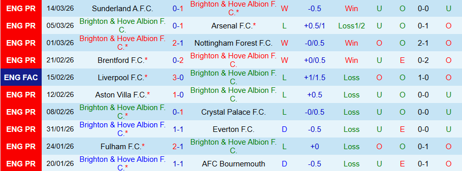 Nhận định, Soi kèo Brighton vs Liverpool, 19h30 ngày 21/3: Khó cho The Kop - Ảnh 2
