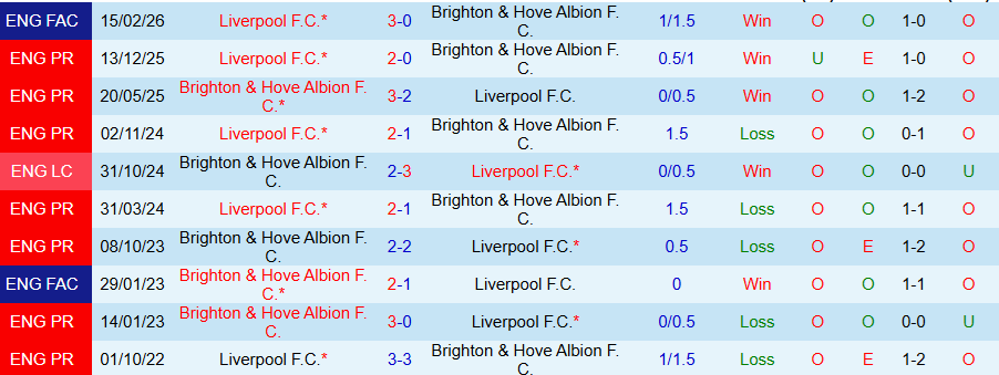 Nhận định, Soi kèo Brighton vs Liverpool, 19h30 ngày 21/3: Khó cho The Kop - Ảnh 3
