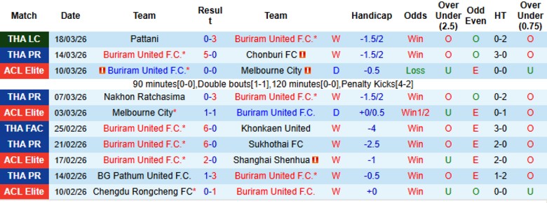 Nhận định, Soi kèo Buriram United vs Muangthong United, 19h00 ngày 22/3: Hoàn toàn vượt trội - Ảnh 3