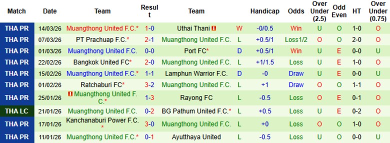 Nhận định, Soi kèo Buriram United vs Muangthong United, 19h00 ngày 22/3: Hoàn toàn vượt trội - Ảnh 4