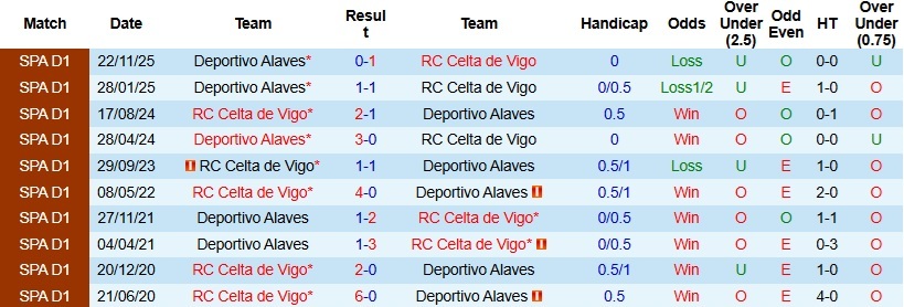 Nhận định, Soi kèo Celta Vigo vs Alaves 22h15 ngày 22/3: Tận dụng thời cơ - Ảnh 2