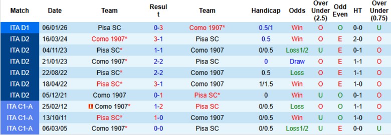 Nhận định, Soi kèo Como vs Pisa, 18h30 ngày 22/3: Tâm phục khẩu phục - Ảnh 2