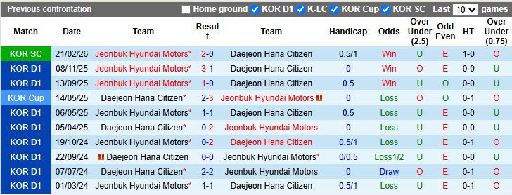 Nhận định, Soi kèo Daejeon Hana Citizen vs Jeonbuk Hyundai Motors 12h00 ngày 21/3: Khó cản bước ĐKVĐ - Ảnh 1