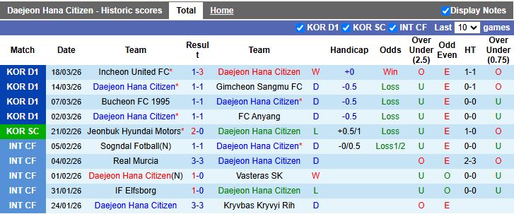 Nhận định, Soi kèo Daejeon Hana Citizen vs Jeonbuk Hyundai Motors 12h00 ngày 21/3: Khó cản bước ĐKVĐ - Ảnh 2