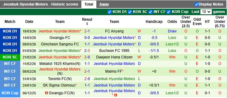 Nhận định, Soi kèo Daejeon Hana Citizen vs Jeonbuk Hyundai Motors 12h00 ngày 21/3: Khó cản bước ĐKVĐ - Ảnh 3