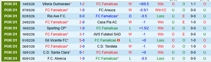 Nhận định, Soi kèo Famalicao vs CD Nacional 22h30 ngày 21/3: Phong độ trái ngược - Ảnh 2