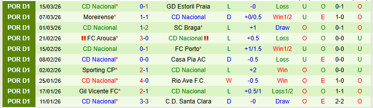 Nhận định, Soi kèo Famalicao vs CD Nacional 22h30 ngày 21/3: Phong độ trái ngược - Ảnh 3