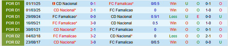 Nhận định, Soi kèo Famalicao vs CD Nacional 22h30 ngày 21/3: Phong độ trái ngược - Ảnh 4