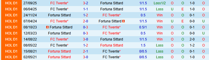 Nhận định, Soi kèo Fortuna Sittard vs Twente 22h30 ngày 21/3: Đôi công hấp dẫn - Ảnh 4