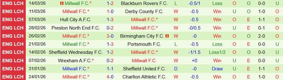 Nhận định, Soi kèo Ipswich Town vs Millwall, 19h30 ngày 21/3: Khác biệt sân nhà - Ảnh 1