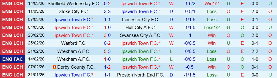 Nhận định, Soi kèo Ipswich Town vs Millwall, 19h30 ngày 21/3: Khác biệt sân nhà - Ảnh 2