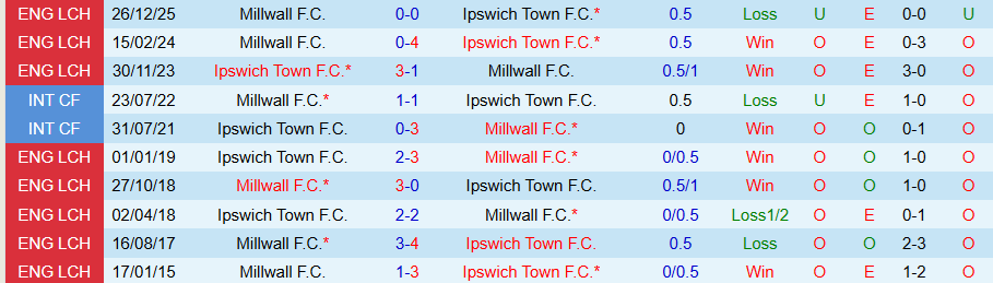 Nhận định, Soi kèo Ipswich Town vs Millwall, 19h30 ngày 21/3: Khác biệt sân nhà - Ảnh 3