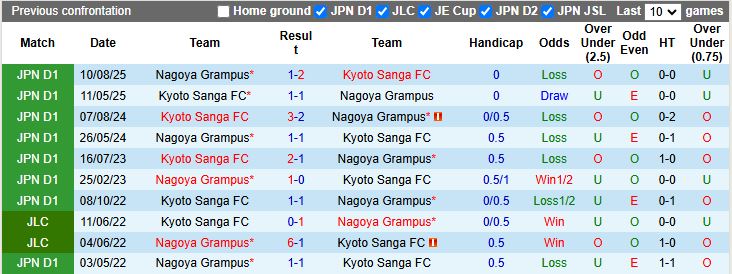 Nhận định, Soi kèo Kyoto Sanga vs Nagoya Grampus 12h00 ngày 22/3: Cân tài cân sức - Ảnh 1