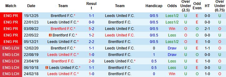 Nhận định, Soi kèo Leeds vs Brentford 03h00 ngày 22/03: Đánh chiếm Elland Road - Ảnh 4