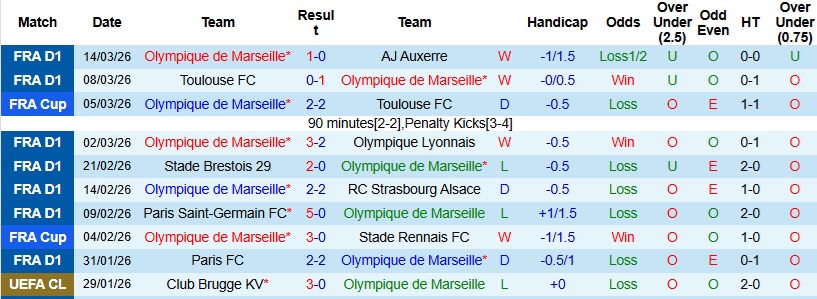 Nhận định, Soi kèo Marseille vs Lille 23h15 ngày 22/3: Thế trận giằng co - Ảnh 3