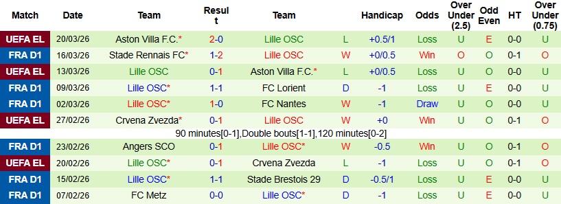 Nhận định, Soi kèo Marseille vs Lille 23h15 ngày 22/3: Thế trận giằng co - Ảnh 4