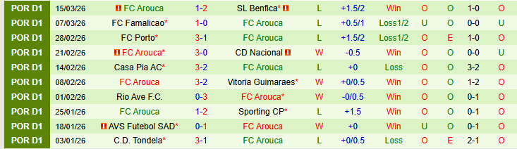 Nhận định, Soi kèo Moreirense vs Arouca 22h30 ngày 21/3: Trắng tay trở về nhà - Ảnh 3