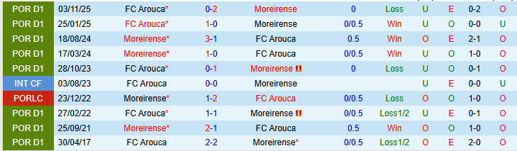 Nhận định, Soi kèo Moreirense vs Arouca 22h30 ngày 21/3: Trắng tay trở về nhà - Ảnh 4