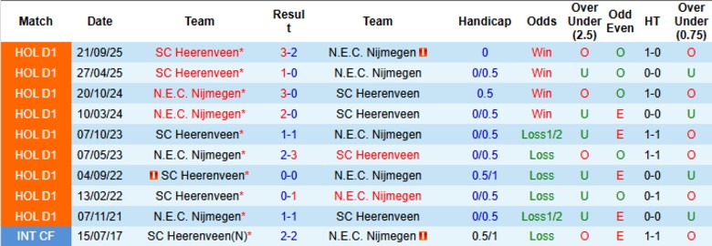 Nhận định, Soi kèo N.E.C. Nijmegen vs Heerenveen, 18h15 ngày 22/3: Tưng bừng bàn thắng - Ảnh 3