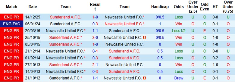 Nhận định, Soi kèo Newcastle vs Sunderland, 19h00 ngày 22/3: Duy trì khoảng cách - Ảnh 2