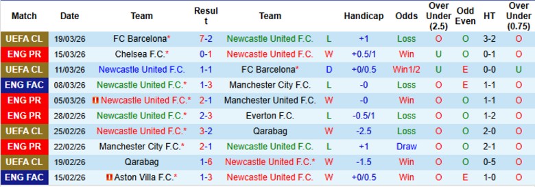 Nhận định, Soi kèo Newcastle vs Sunderland, 19h00 ngày 22/3: Duy trì khoảng cách - Ảnh 3
