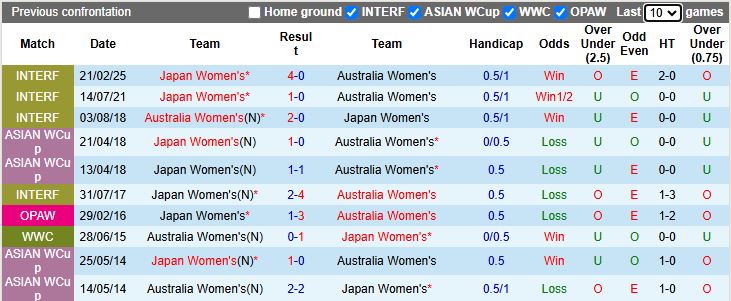 Nhận định, Soi kèo Nữ Nhật Bản vs Nữ Australia 16h00 ngày 21/3: Lộ diện tân vương - Ảnh 1