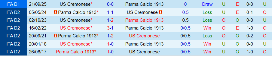 Nhận định, Soi kèo Parma vs Cremonese, 21h00 ngày 21/3: Dìm kẻ yếu - Ảnh 3