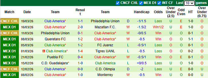 Nhận định, Soi kèo Pumas UNAM vs Club America 10h10 ngày 22/3: Không thể ngăn cản - Ảnh 2