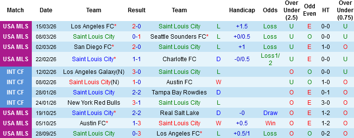 Nhận định, Soi kèo Saint Louis City vs New England Revolution, 07h30 ngày 22/3: Đội nào tệ hơn? - Ảnh 1