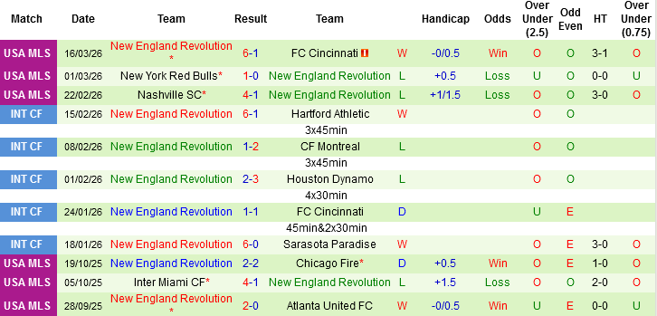 Nhận định, Soi kèo Saint Louis City vs New England Revolution, 07h30 ngày 22/3: Đội nào tệ hơn? - Ảnh 2