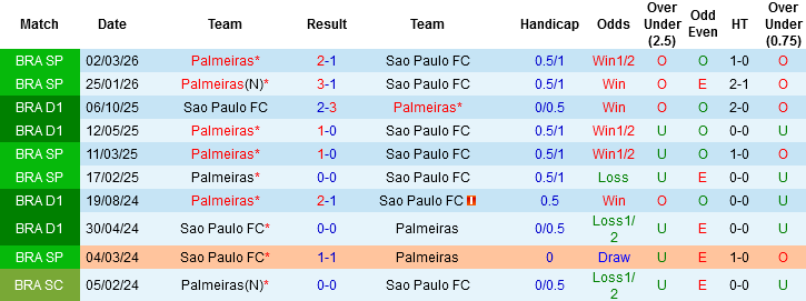 Nhận định, Soi kèo Sao Paulo vs Palmeiras, 07h00 ngày 22/3: Khách không khách khí - Ảnh 1