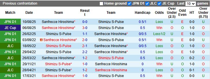 Nhận định, Soi kèo Shimizu S-Pulse vs Sanfrecce Hiroshima 11h00 ngày 22/3: Khó đánh bại “vua hòa” - Ảnh 1