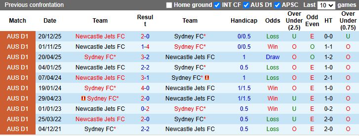 Nhận định, Soi kèo Sydney vs Newcastle Jets 11h00 ngày 22/3: Bảo vệ ngôi đầu - Ảnh 1