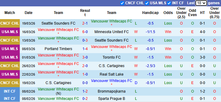 Nhận định, Soi kèo Vancouver Whitecaps vs San Jose Earthquakes 9h30 ngày 22/3: Khách không có quà - Ảnh 1