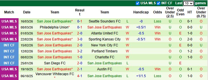 Nhận định, Soi kèo Vancouver Whitecaps vs San Jose Earthquakes 9h30 ngày 22/3: Khách không có quà - Ảnh 2